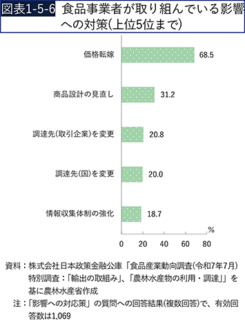 図表1-5-6　食品事業者が取り組んでいる影響への対策（上位5位まで）