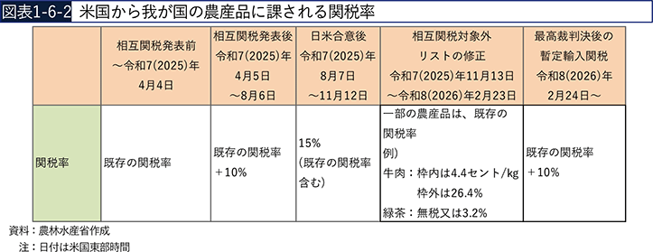 図表1-6-2　米国から我が国の農産品に課される関税率