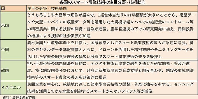 各国のスマート農業技術の注目分野・技術動向