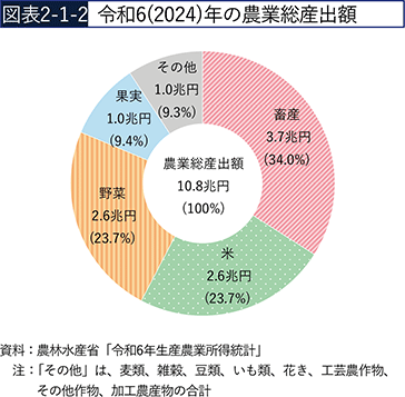 図表2-1-2　令和6（2024）年の農業総産出額