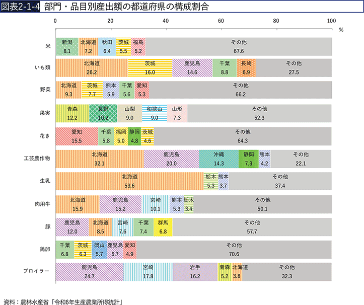 図表2-1-4　部門・品目別産出額の都道府県の構成割合