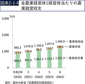 図表2-1-6　全農業経営体1経営体当たりの農業経営収支