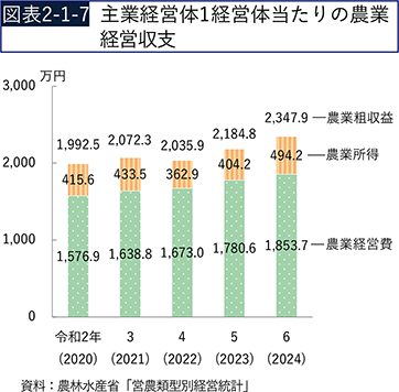 図表2-1-7　主業経営体1経営体当たりの農業経営収支