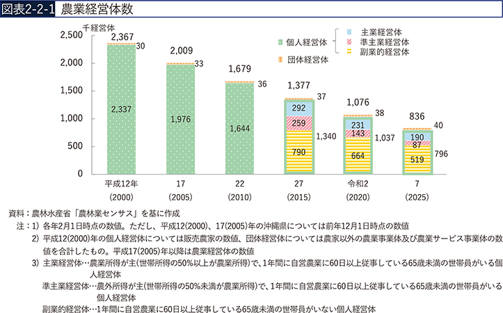 図表2-2-1　農業経営体数