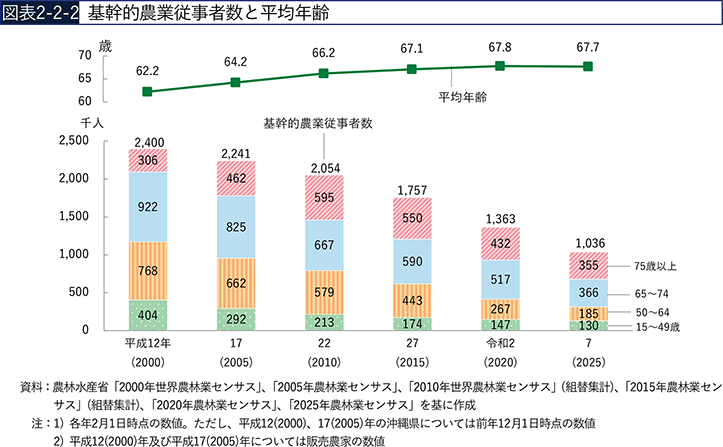 図表2-2-2　基幹的農業従事者数と平均年齢