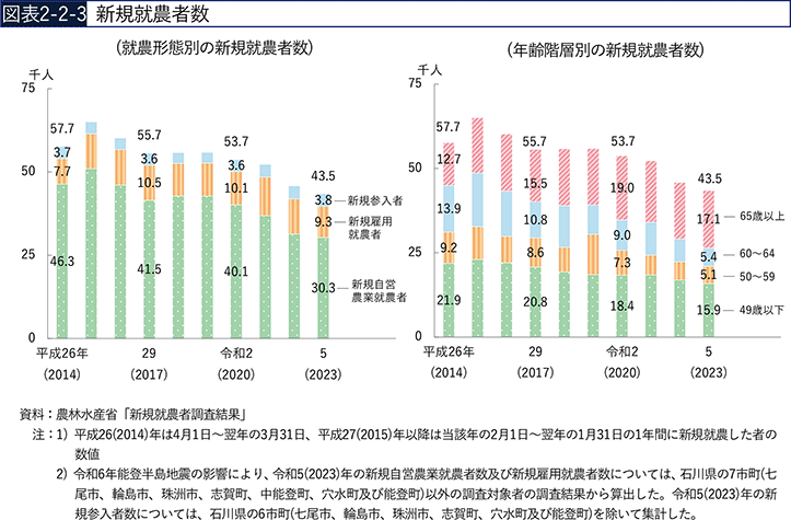 図表2-2-3　新規就農者数