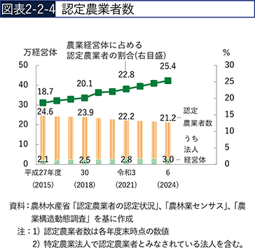 図表2-2-4　認定農業者数