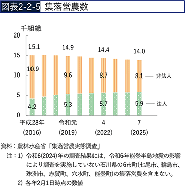 図表2-2-5　集落営農数