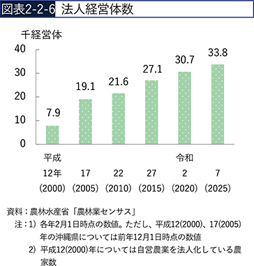 図表2-2-6　法人経営体数