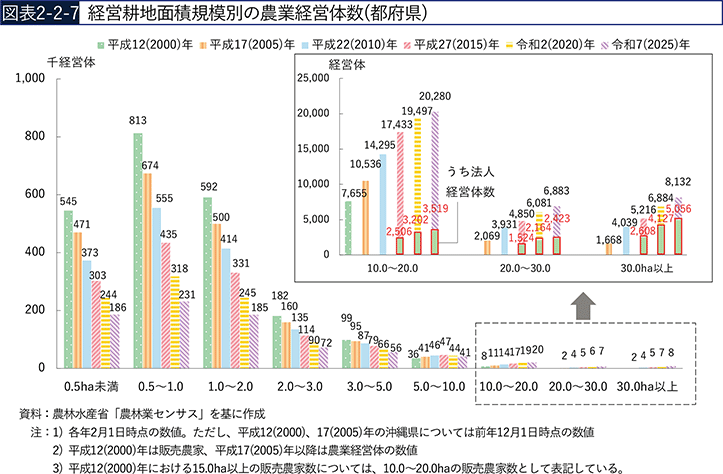 図表2-2-7　経営耕地面積規模別の農業経営体数（都府県）