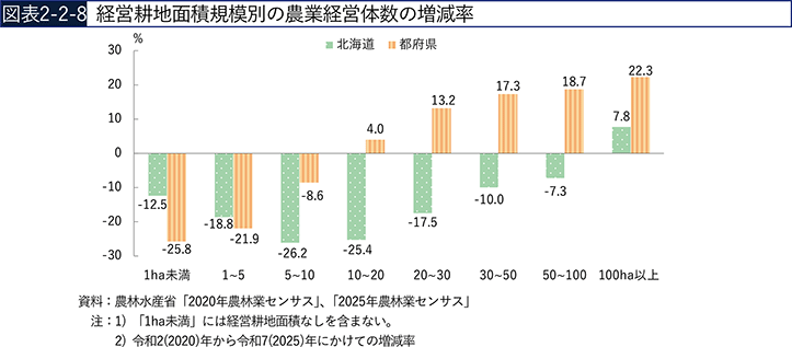 図表2-2-8　経営耕地面積規模別の農業経営体数の増減率