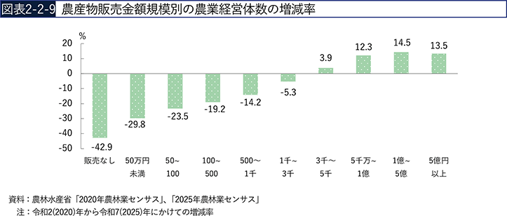 図表2-2-9　農産物販売金額規模別の農業経営体数の増減率
