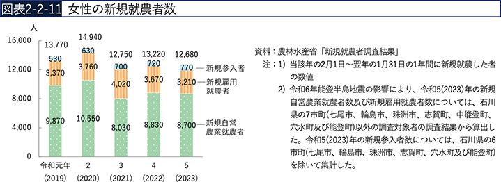 図表2-2-11　女性の新規就農者数