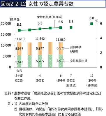 図表2-2-12　女性の認定農業者数