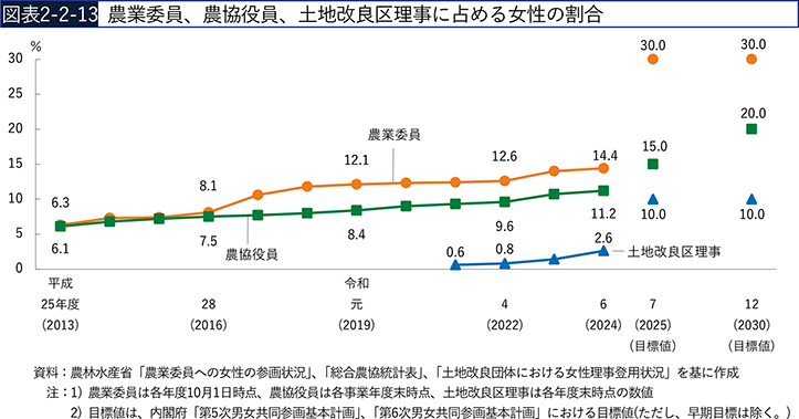 図表2-2-13　農業委員、農協役員、土地改良区理事に占める女性の割合