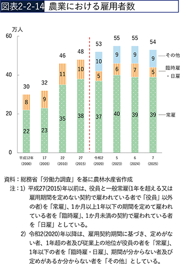 図表2-2-14　農業における雇用者数