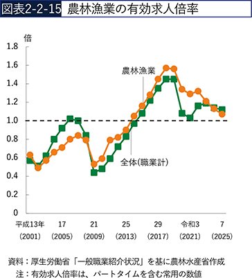 図表2-2-15　農林漁業の有効求人倍率