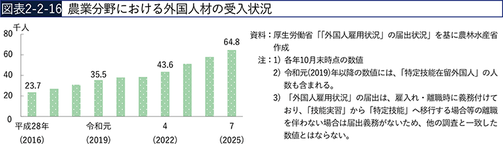 図表2-2-16　農業分野における外国人材の受入状況