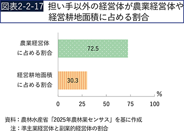 図表2-2-17　担い手以外の経営体が農業経営体や経営耕地面積に占める割合