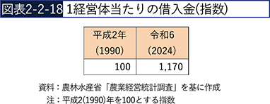 図表2-2-18　1経営体当たりの借入金（指数）