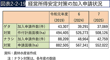 図表2-2-19　経営所得安定対策の加入申請状況