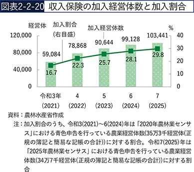図表2-2-20　収入保険の加入経営体数と加入割合