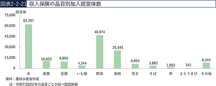 図表2-2-21　収入保険の品目別加入経営体数