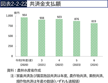 図表2-2-22　共済金支払額