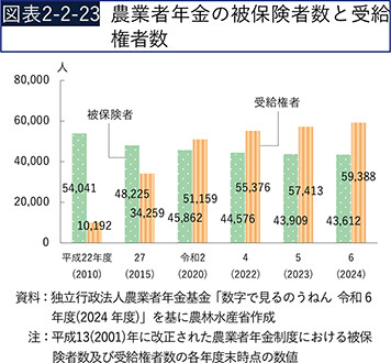図表2-2-23　農業者年金の被保険者数と受給権者数