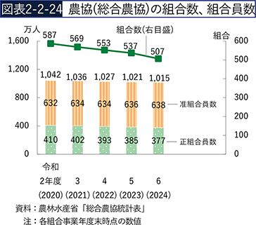 図表2-2-24　農協（総合農協）の組合数、組合員数