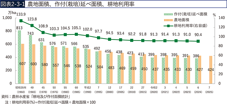 図表2-3-1　農地面積、作付（栽培）延べ面積、耕地利用率