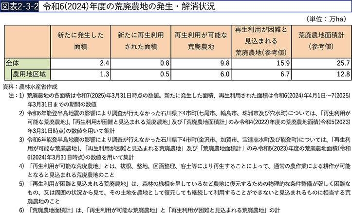図表2-3-2　令和6（2024）年度の荒廃農地の発生・解消状況