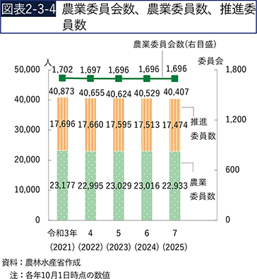 図表2-3-4　農業委員会数、農業委員数、推進委員数