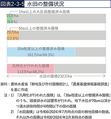 図表2-3-5　水田の整備状況