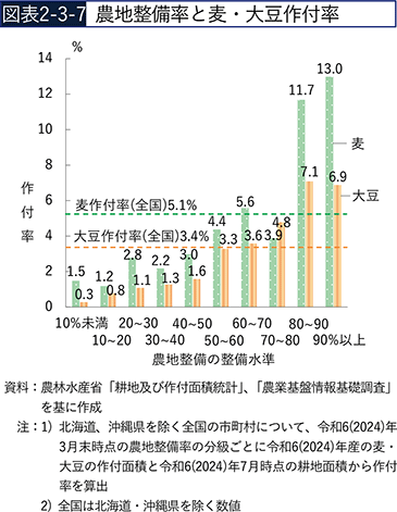 図表2-3-7　農地整備率と麦・大豆作付率