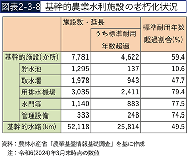 図表2-3-8　基幹的農業水利施設の老朽化状況