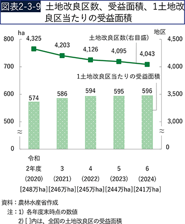 図表2-3-9　土地改良区数、受益面積、1土地改良区当たりの受益面積