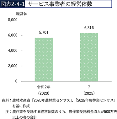 図表2-4-1　サービス事業者の経営体数