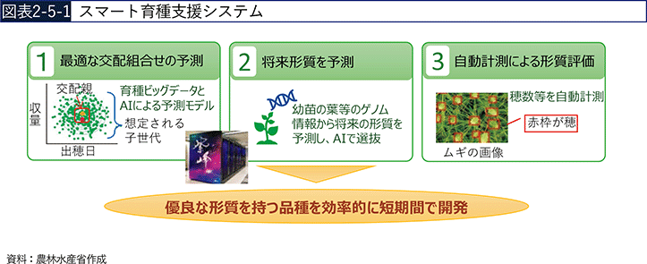 図表2-5-1　スマート育種支援システム
