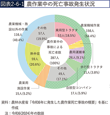 図表2-6-1　農作業中の死亡事故発生状況