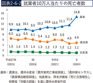 図表2-6-2　就業者10万人当たりの死亡者数