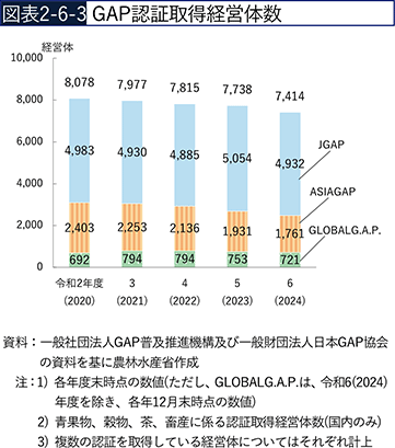 図表2-6-3　GAP認証取得経営体数
