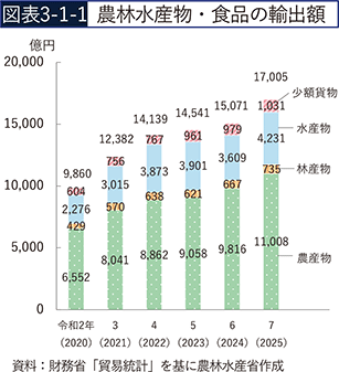 図表3-1-1　農林水産物・食品の輸出額