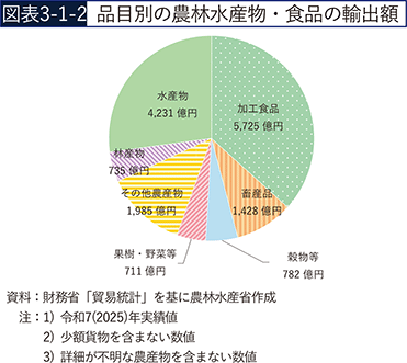 図表3-1-2　品目別の農林水産物・食品の輸出額