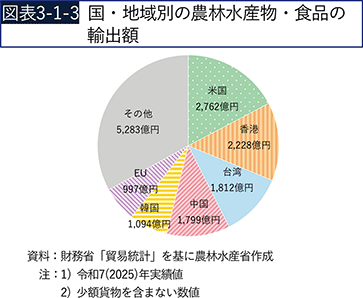 図表3-1-3　国・地域別の農林水産物・食品の輸出額