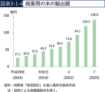 図表3-1-4　商業用の米の輸出額