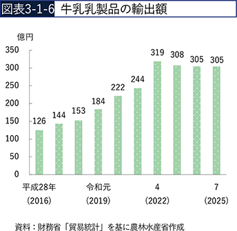 図表3-1-6　牛乳乳製品の輸出額