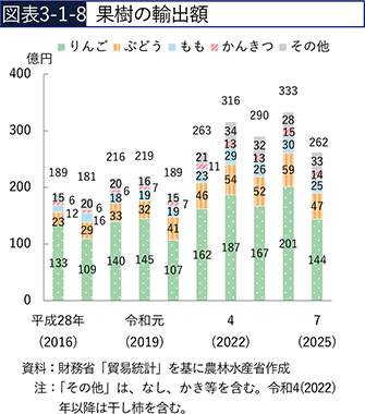 図表3-1-8　果樹の輸出額