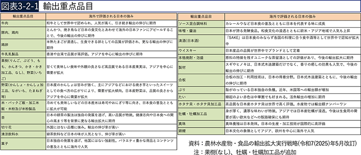 図表3-2-1　輸出重点品目