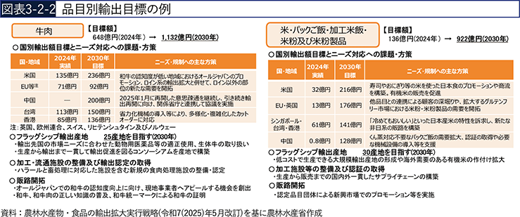 図表3-2-2　品目別輸出目標の例